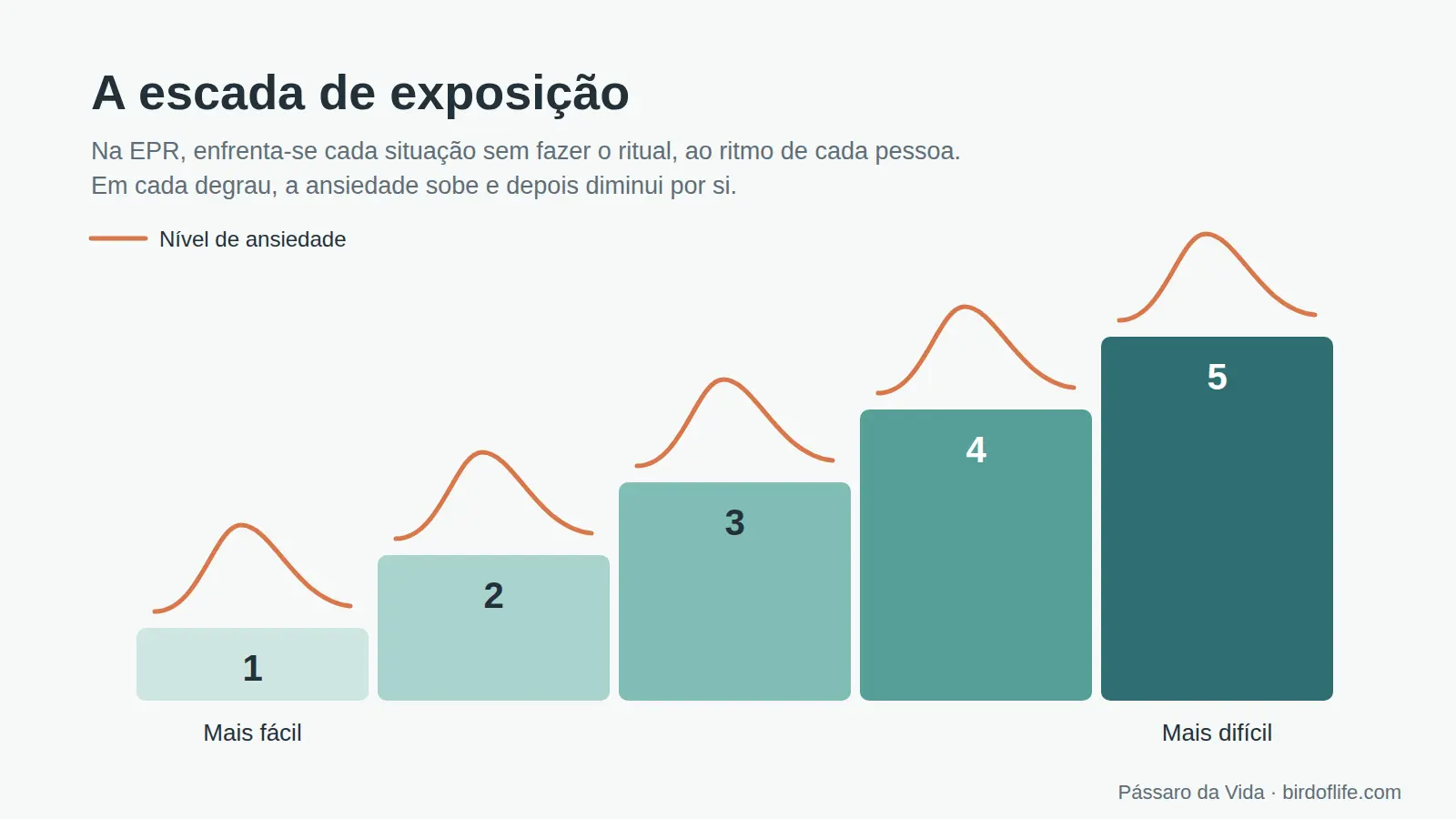 Escada de exposição gradual na EPR: a ansiedade sobe e diminui em cada etapa